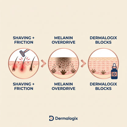 Dermalogix 3-step mechanism diagram